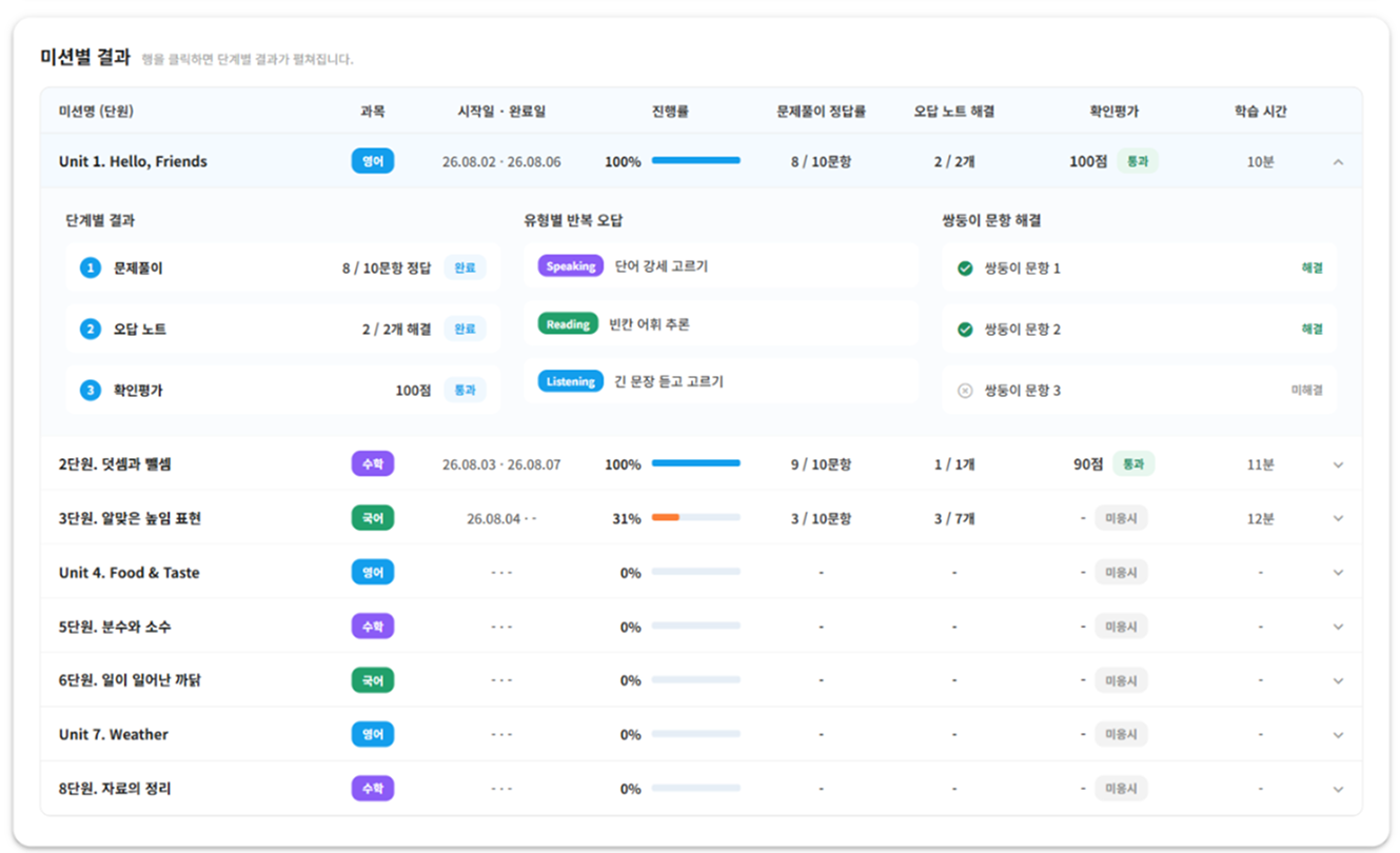 미션별 문제풀이 정답률, 오답 노트 해결, 확인평가 결과와 반복 오답 유형을 펼쳐 보여주는 LMS 화면