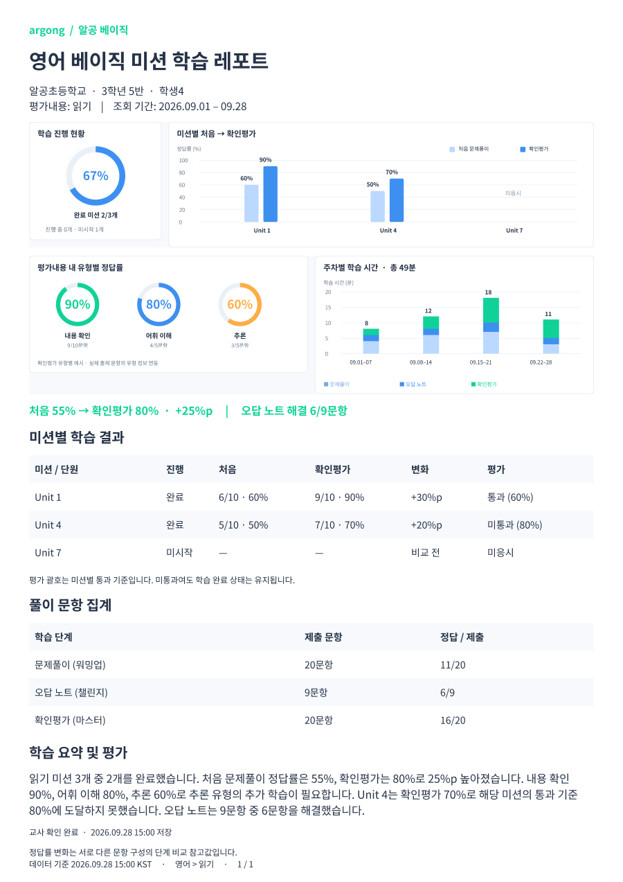 학습 진행률과 처음 문제풀이 대비 확인평가 변화, 미션별 결과, 풀이 문항 집계, 학습 요약을 담은 학생별 영어 학습 리포트